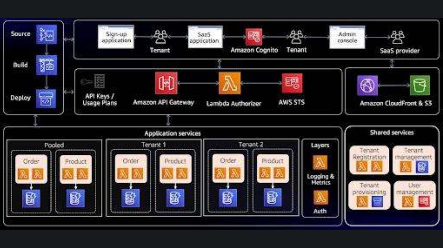 Multi-tenant serverless SaaS architecture overview