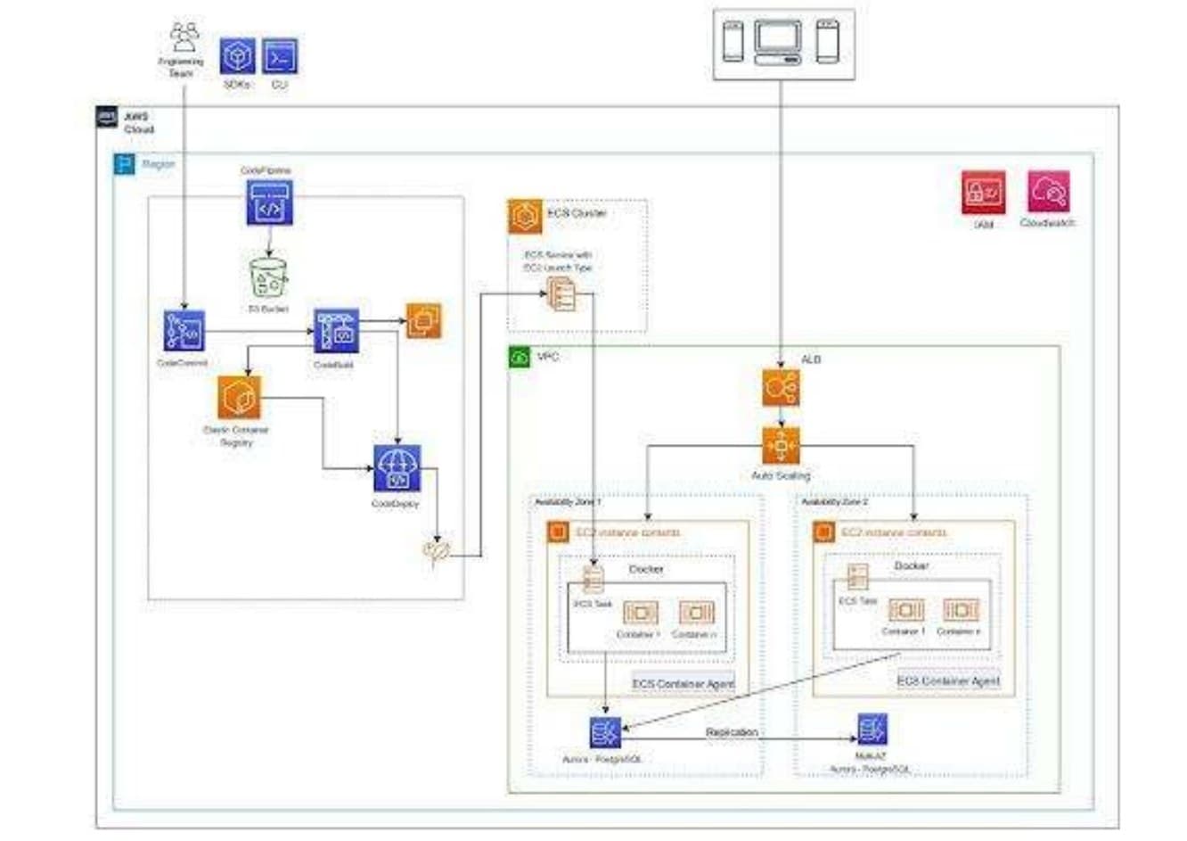 Trip Management System AWS deployment architecture
